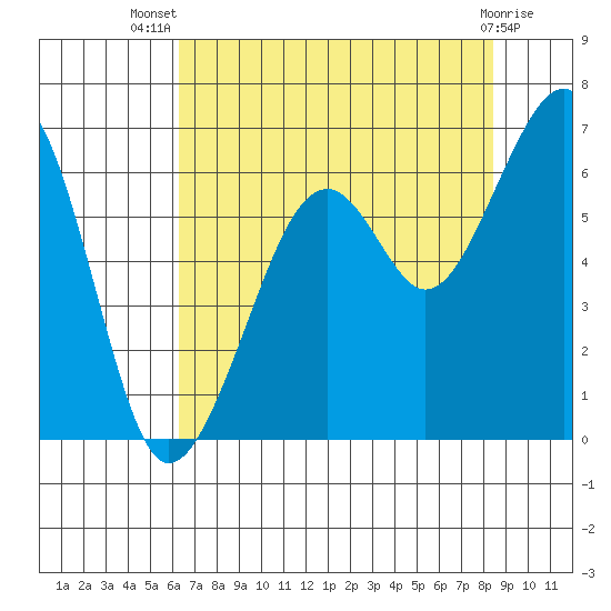 Eureka Slough tide chart for Thursday, August 7, 2025