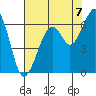 Eureka Slough tide chart for Thursday, August 7, 2025