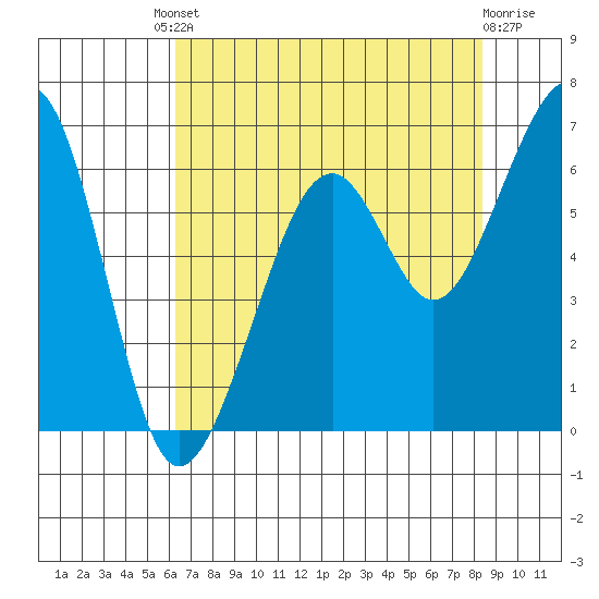 Eureka Slough tide chart for Friday, August 8, 2025