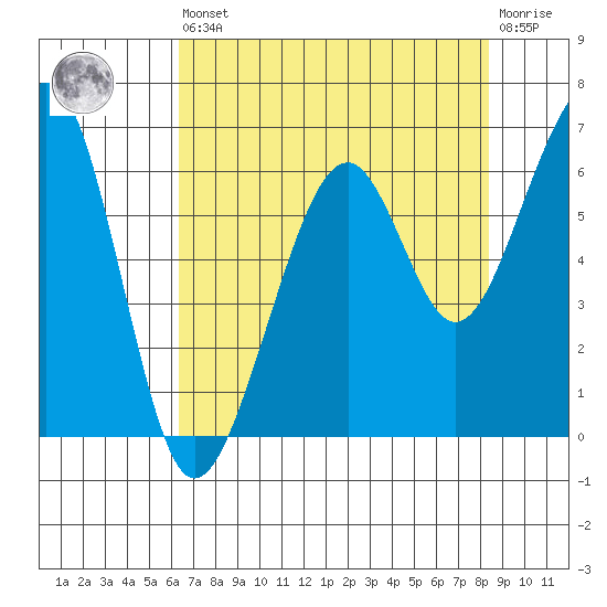 Eureka Slough tide chart for Saturday, August 9, 2025