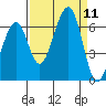 Eureka Slough tide chart for Thursday, September 11, 2025