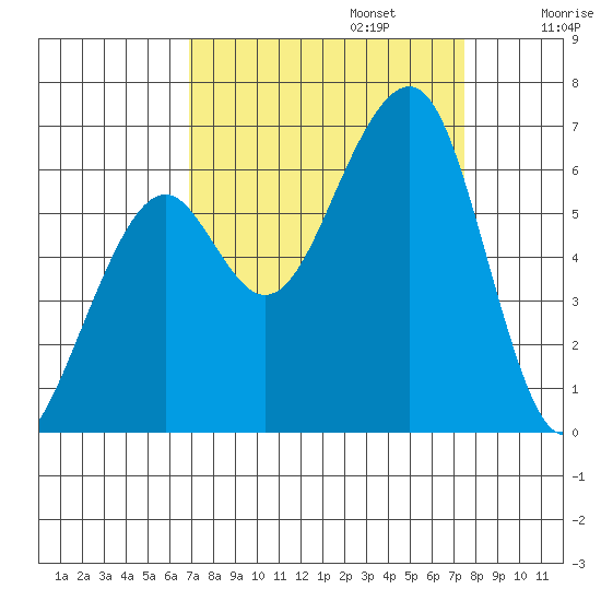 Eureka Slough tide chart for Saturday, September 13, 2025