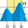 Eureka Slough tide chart for Saturday, September 13, 2025