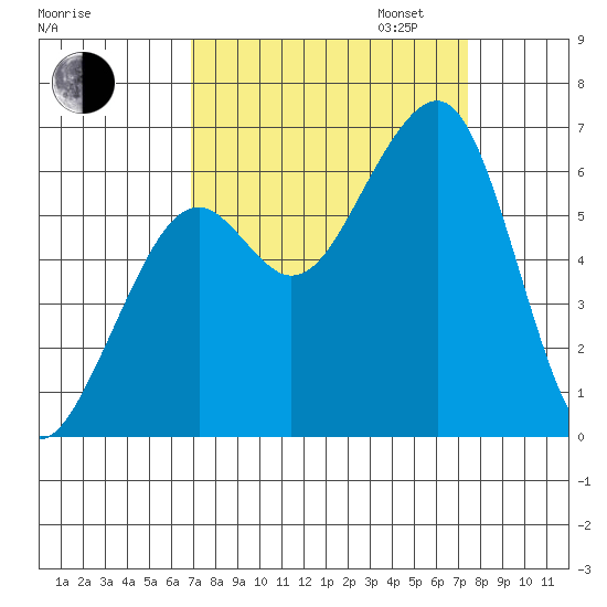 Eureka Slough tide chart for Sunday, September 14, 2025