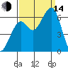 Eureka Slough tide chart for Sunday, September 14, 2025