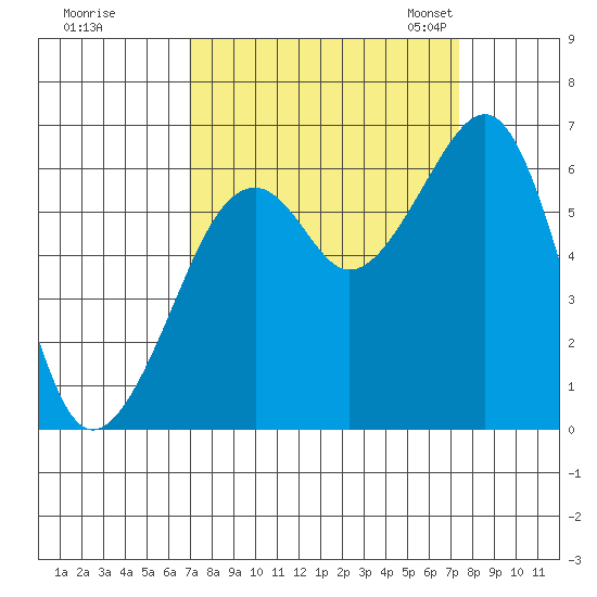 Eureka Slough tide chart for Tuesday, September 16, 2025