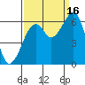 Eureka Slough tide chart for Tuesday, September 16, 2025