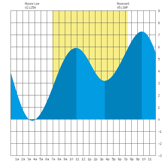 Eureka Slough tide chart for Wednesday, September 17, 2025