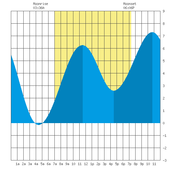 Eureka Slough tide chart for Thursday, September 18, 2025