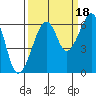 Eureka Slough tide chart for Thursday, September 18, 2025