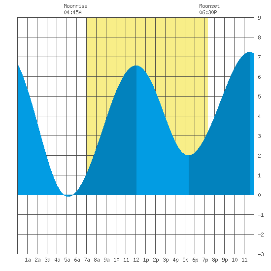 Eureka Slough tide chart for Friday, September 19, 2025