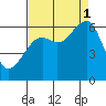 Eureka Slough tide chart for Monday, September 1, 2025