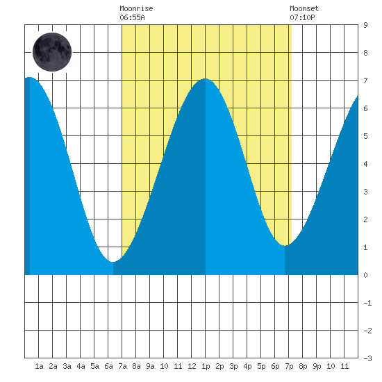 Eureka Slough tide chart for Sunday, September 21, 2025