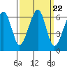 Eureka Slough tide chart for Monday, September 22, 2025