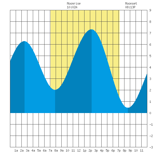 Eureka Slough tide chart for Wednesday, September 24, 2025