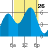 Eureka Slough tide chart for Friday, September 26, 2025
