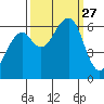 Eureka Slough tide chart for Saturday, September 27, 2025