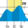 Eureka Slough tide chart for Sunday, September 28, 2025