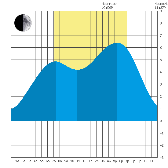 Eureka Slough tide chart for Monday, September 29, 2025