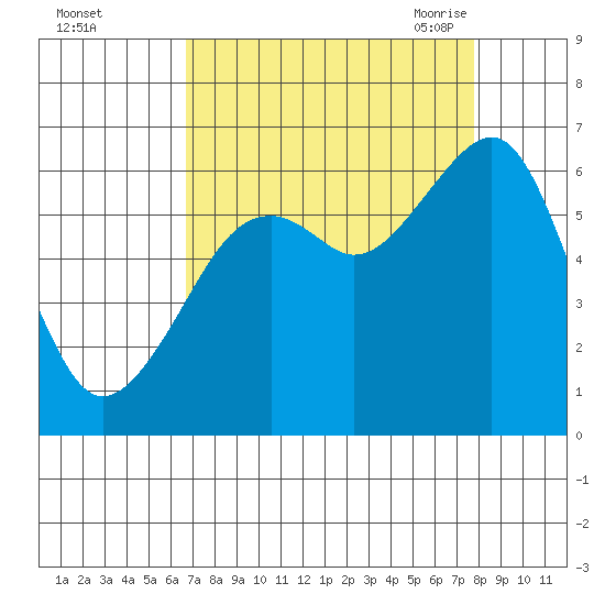 Eureka Slough tide chart for Tuesday, September 2, 2025