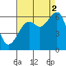 Eureka Slough tide chart for Tuesday, September 2, 2025