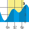 Eureka Slough tide chart for Wednesday, September 3, 2025