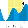 Eureka Slough tide chart for Thursday, September 4, 2025