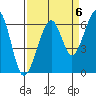 Eureka Slough tide chart for Saturday, September 6, 2025
