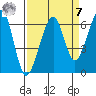 Eureka Slough tide chart for Sunday, September 7, 2025