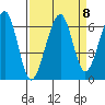 Eureka Slough tide chart for Monday, September 8, 2025