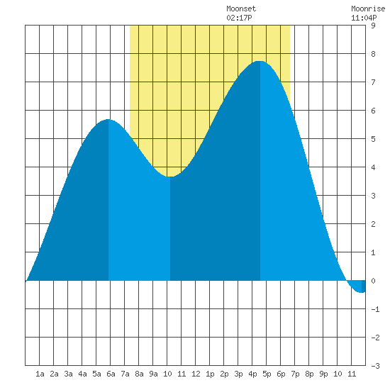 Eureka Slough tide chart for Sunday, October 12, 2025