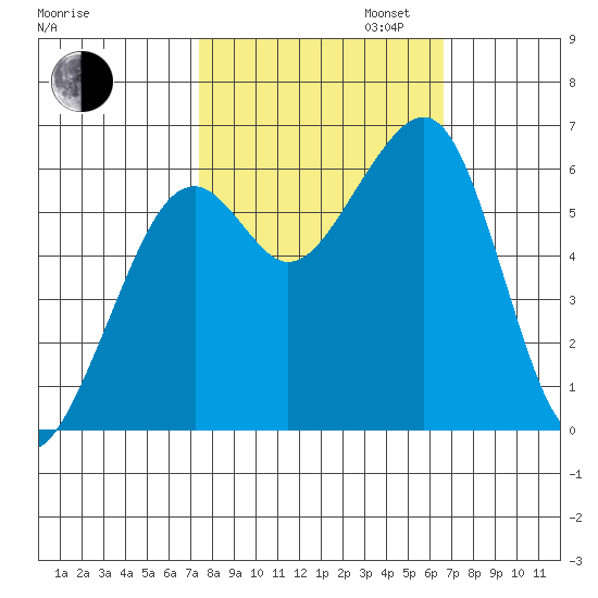 Eureka Slough tide chart for Monday, October 13, 2025