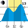 Eureka Slough tide chart for Monday, October 13, 2025