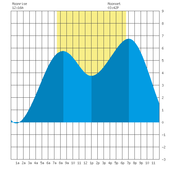 Eureka Slough tide chart for Tuesday, October 14, 2025