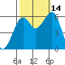 Eureka Slough tide chart for Tuesday, October 14, 2025