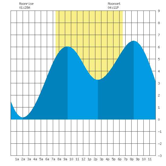Eureka Slough tide chart for Wednesday, October 15, 2025