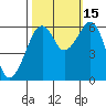 Eureka Slough tide chart for Wednesday, October 15, 2025