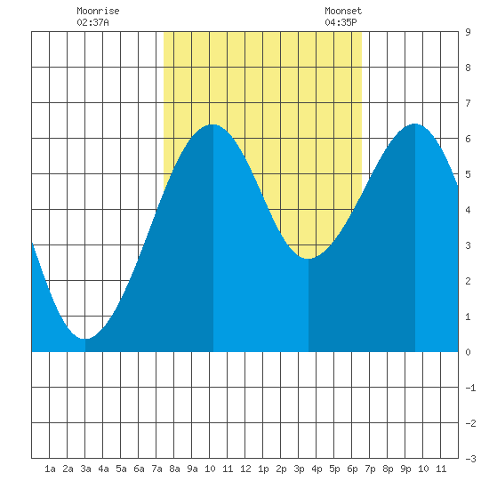 Eureka Slough tide chart for Thursday, October 16, 2025