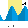 Eureka Slough tide chart for Thursday, October 16, 2025