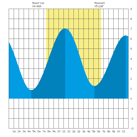 Eureka Slough tide chart for Saturday, October 18, 2025