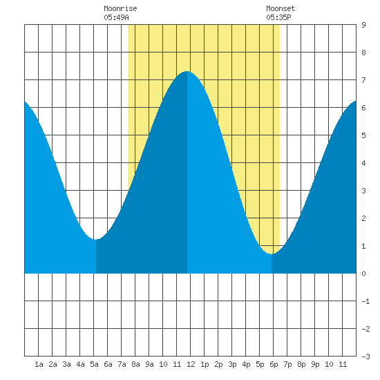 Eureka Slough tide chart for Sunday, October 19, 2025