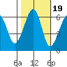 Eureka Slough tide chart for Sunday, October 19, 2025