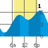 Eureka Slough tide chart for Wednesday, October 1, 2025