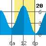 Eureka Slough tide chart for Monday, October 20, 2025