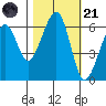 Eureka Slough tide chart for Tuesday, October 21, 2025