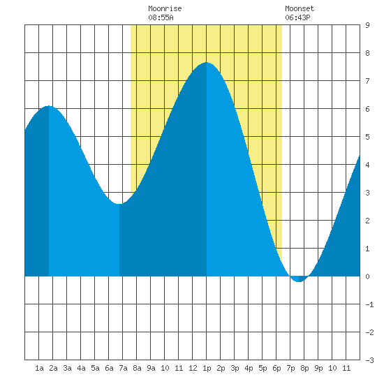 Eureka Slough tide chart for Wednesday, October 22, 2025