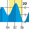 Eureka Slough tide chart for Wednesday, October 22, 2025