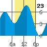 Eureka Slough tide chart for Thursday, October 23, 2025