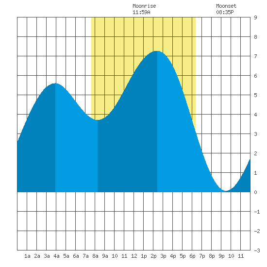 Eureka Slough tide chart for Saturday, October 25, 2025