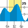 Eureka Slough tide chart for Saturday, October 25, 2025